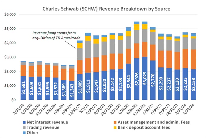 Chart showing Charles Schwab's net interest revenue falling fast, even before interest rates started falling as well.