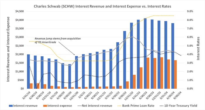 Chart showing Charles Schwab's net interest revenue sinking since 2022, even before interest rates began falling. 