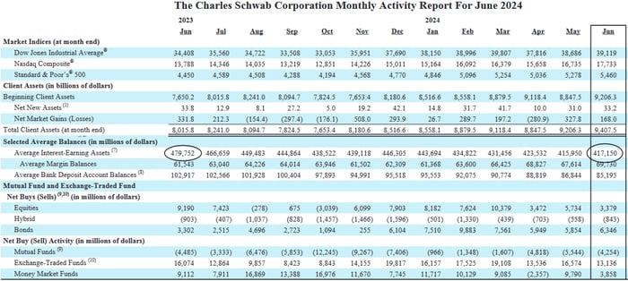 Schwab stats showing that clients are holding fewer interest revenue-generating investments.