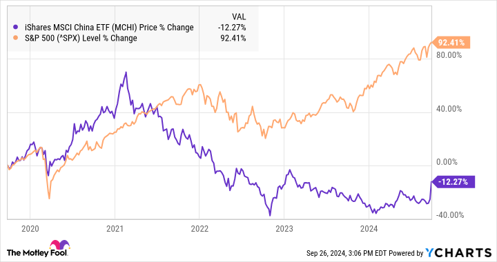 MCHI Chart