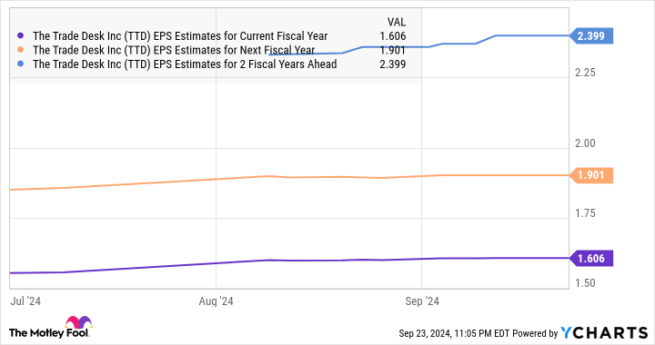 TTD EPS Estimates for Current Fiscal Year Chart