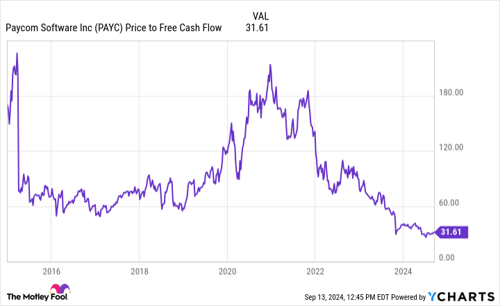 PAYC Price to Free Cash Flow Chart