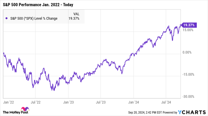 ^SPX Chart