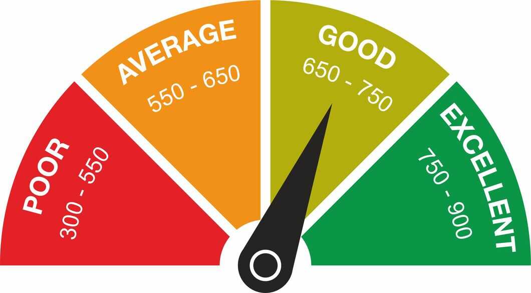 What is CIBIL Score ? | Improve Credit Score for good financial health