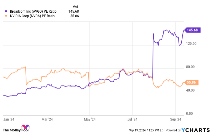 AVGO PE Ratio Chart