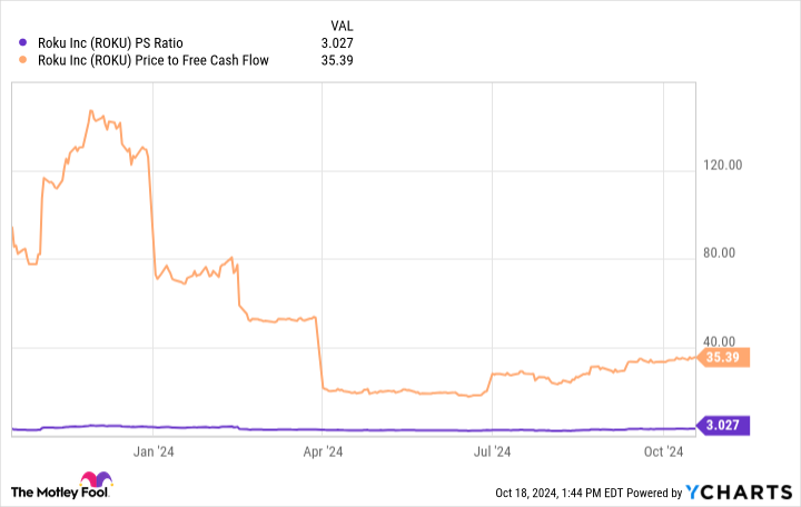 ROKU PS Ratio Chart