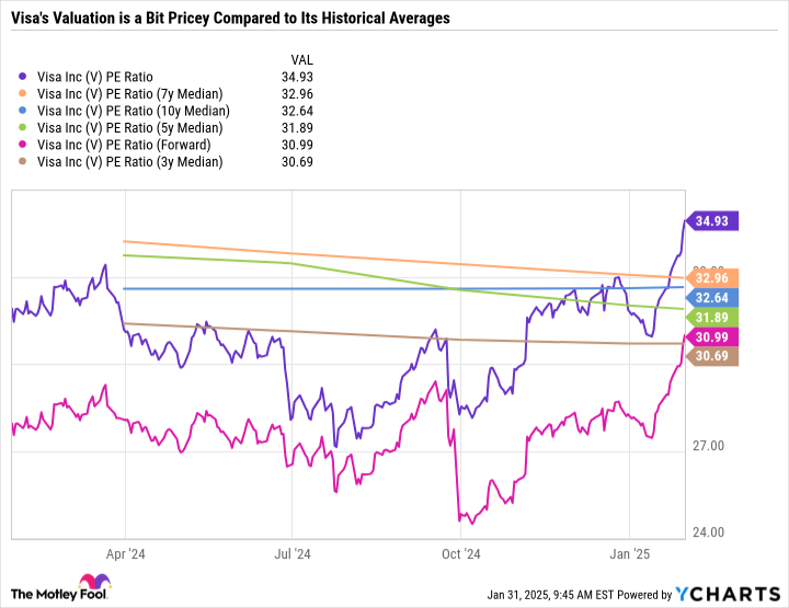 V PE Ratio Chart